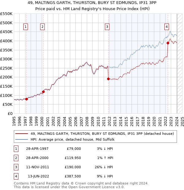 49, MALTINGS GARTH, THURSTON, BURY ST EDMUNDS, IP31 3PP: Price paid vs HM Land Registry's House Price Index