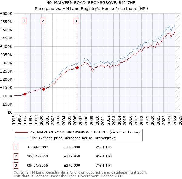 49, MALVERN ROAD, BROMSGROVE, B61 7HE: Price paid vs HM Land Registry's House Price Index