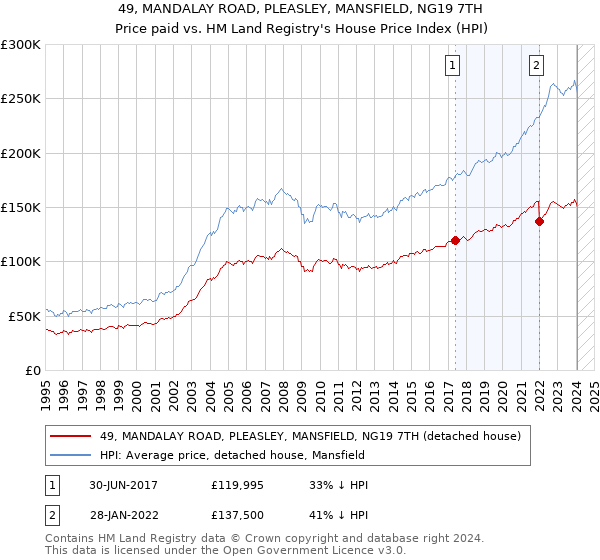 49, MANDALAY ROAD, PLEASLEY, MANSFIELD, NG19 7TH: Price paid vs HM Land Registry's House Price Index