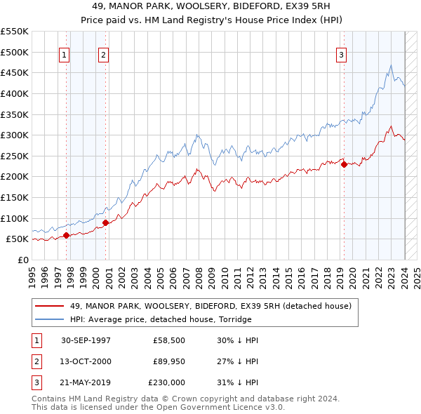 49, MANOR PARK, WOOLSERY, BIDEFORD, EX39 5RH: Price paid vs HM Land Registry's House Price Index