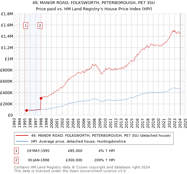 49, MANOR ROAD, FOLKSWORTH, PETERBOROUGH, PE7 3SU: Price paid vs HM Land Registry's House Price Index