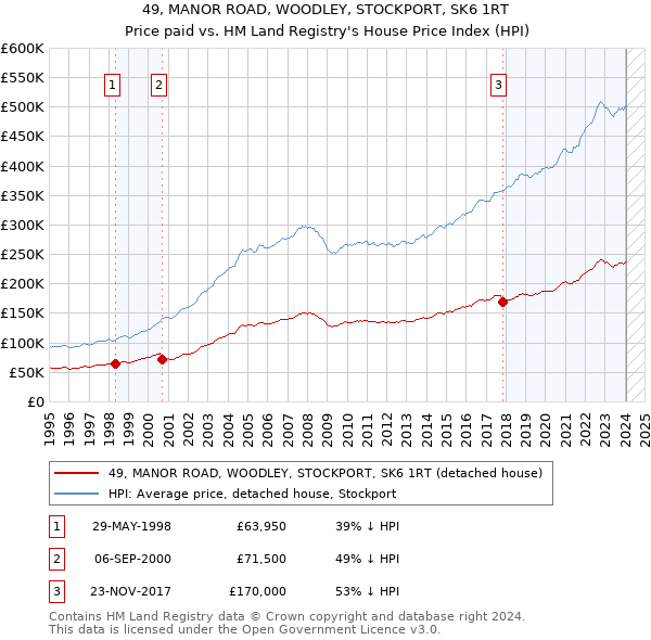49, MANOR ROAD, WOODLEY, STOCKPORT, SK6 1RT: Price paid vs HM Land Registry's House Price Index