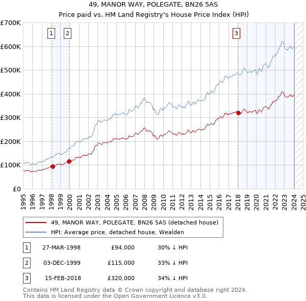 49, MANOR WAY, POLEGATE, BN26 5AS: Price paid vs HM Land Registry's House Price Index