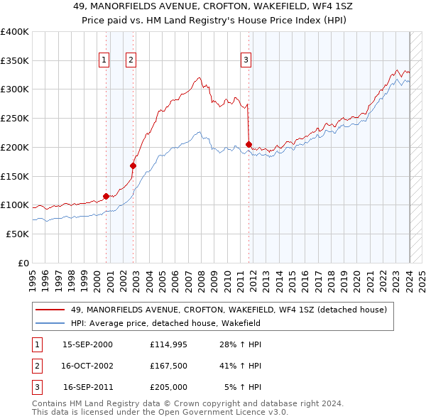 49, MANORFIELDS AVENUE, CROFTON, WAKEFIELD, WF4 1SZ: Price paid vs HM Land Registry's House Price Index