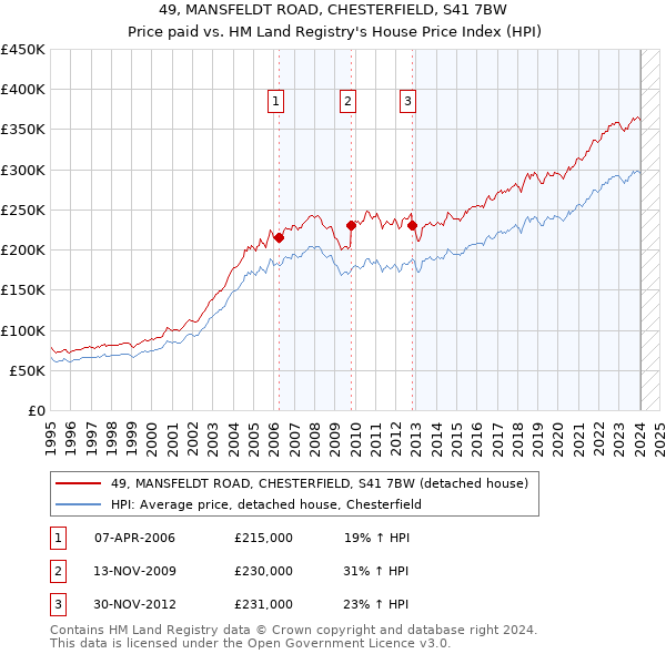 49, MANSFELDT ROAD, CHESTERFIELD, S41 7BW: Price paid vs HM Land Registry's House Price Index