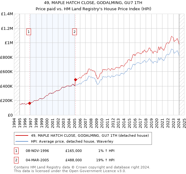 49, MAPLE HATCH CLOSE, GODALMING, GU7 1TH: Price paid vs HM Land Registry's House Price Index