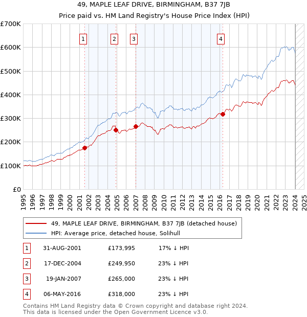 49, MAPLE LEAF DRIVE, BIRMINGHAM, B37 7JB: Price paid vs HM Land Registry's House Price Index