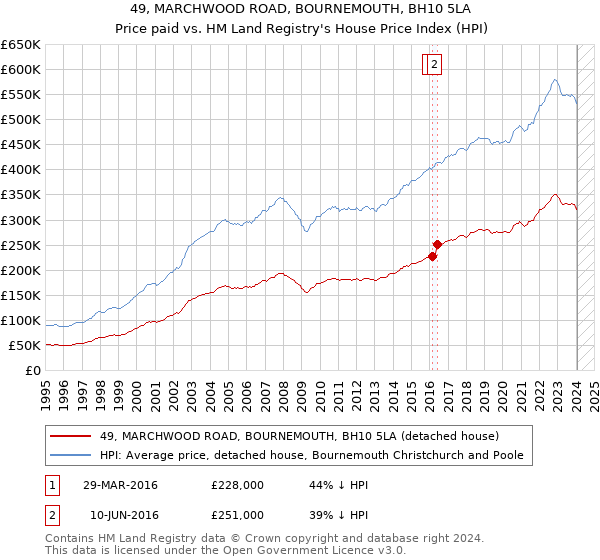 49, MARCHWOOD ROAD, BOURNEMOUTH, BH10 5LA: Price paid vs HM Land Registry's House Price Index