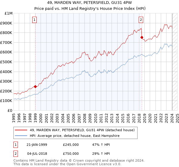 49, MARDEN WAY, PETERSFIELD, GU31 4PW: Price paid vs HM Land Registry's House Price Index