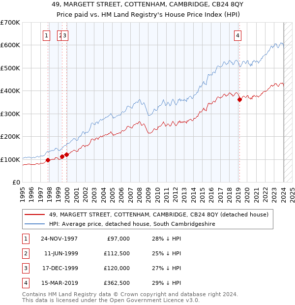 49, MARGETT STREET, COTTENHAM, CAMBRIDGE, CB24 8QY: Price paid vs HM Land Registry's House Price Index