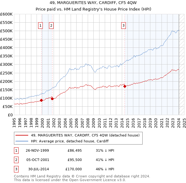 49, MARGUERITES WAY, CARDIFF, CF5 4QW: Price paid vs HM Land Registry's House Price Index