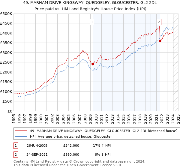 49, MARHAM DRIVE KINGSWAY, QUEDGELEY, GLOUCESTER, GL2 2DL: Price paid vs HM Land Registry's House Price Index