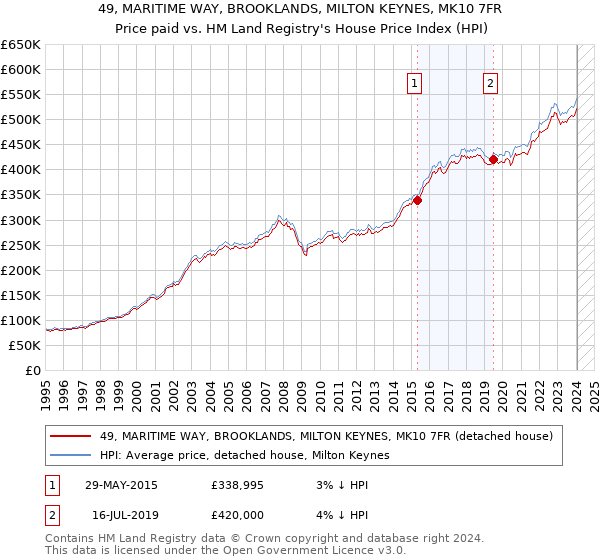49, MARITIME WAY, BROOKLANDS, MILTON KEYNES, MK10 7FR: Price paid vs HM Land Registry's House Price Index