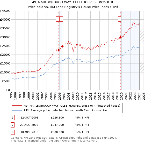 49, MARLBOROUGH WAY, CLEETHORPES, DN35 0TR: Price paid vs HM Land Registry's House Price Index