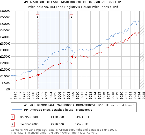 49, MARLBROOK LANE, MARLBROOK, BROMSGROVE, B60 1HP: Price paid vs HM Land Registry's House Price Index