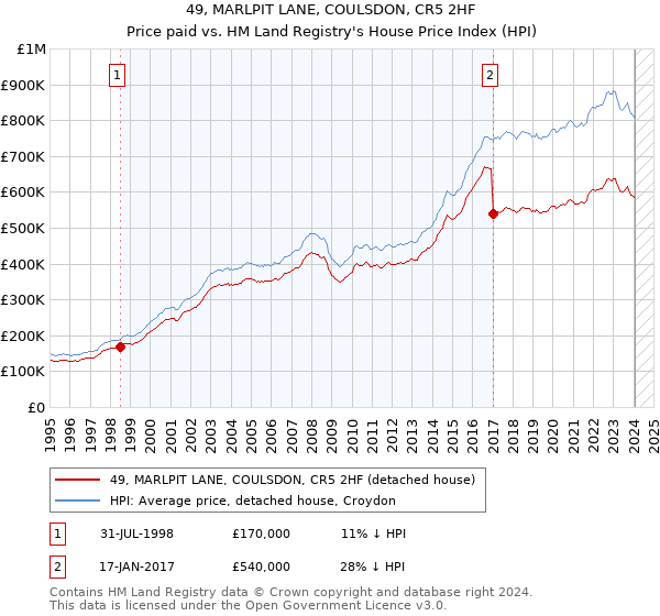 49, MARLPIT LANE, COULSDON, CR5 2HF: Price paid vs HM Land Registry's House Price Index