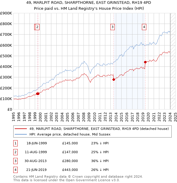 49, MARLPIT ROAD, SHARPTHORNE, EAST GRINSTEAD, RH19 4PD: Price paid vs HM Land Registry's House Price Index