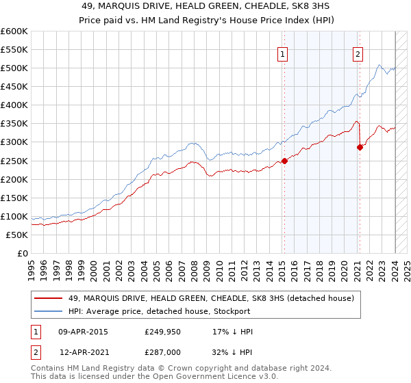 49, MARQUIS DRIVE, HEALD GREEN, CHEADLE, SK8 3HS: Price paid vs HM Land Registry's House Price Index
