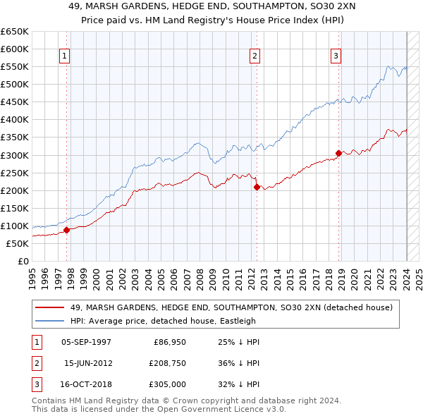 49, MARSH GARDENS, HEDGE END, SOUTHAMPTON, SO30 2XN: Price paid vs HM Land Registry's House Price Index