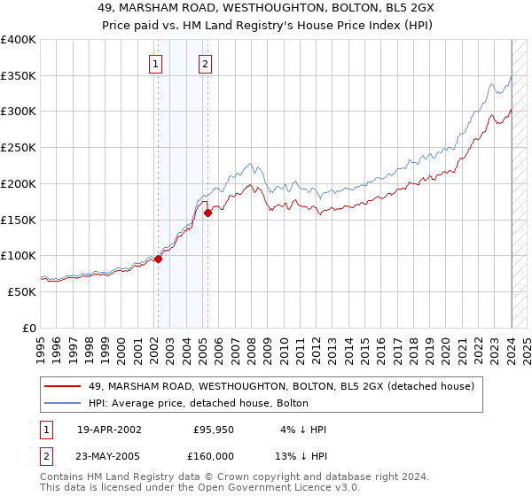 49, MARSHAM ROAD, WESTHOUGHTON, BOLTON, BL5 2GX: Price paid vs HM Land Registry's House Price Index