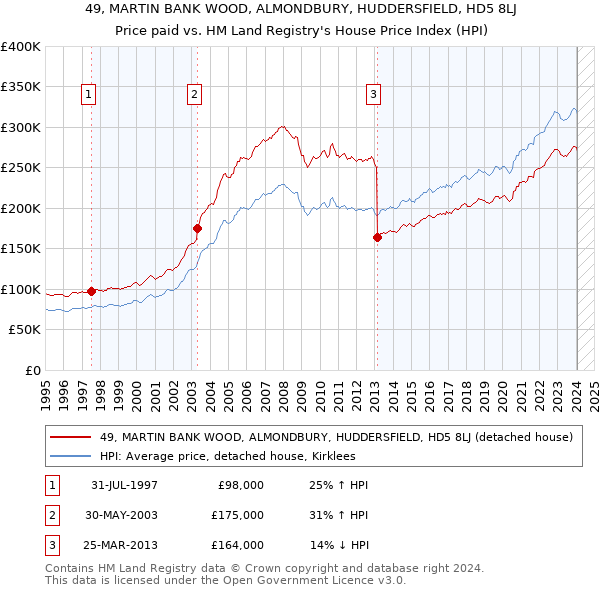 49, MARTIN BANK WOOD, ALMONDBURY, HUDDERSFIELD, HD5 8LJ: Price paid vs HM Land Registry's House Price Index