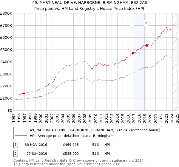 49, MARTINEAU DRIVE, HARBORNE, BIRMINGHAM, B32 2AS: Price paid vs HM Land Registry's House Price Index