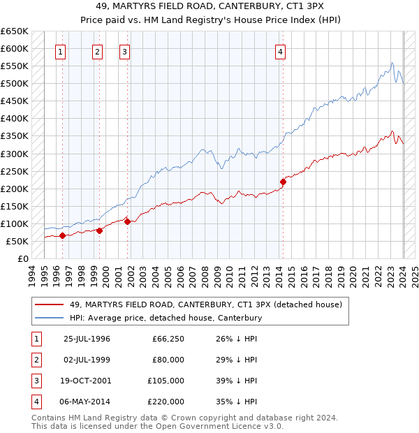 49, MARTYRS FIELD ROAD, CANTERBURY, CT1 3PX: Price paid vs HM Land Registry's House Price Index