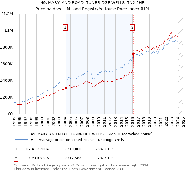 49, MARYLAND ROAD, TUNBRIDGE WELLS, TN2 5HE: Price paid vs HM Land Registry's House Price Index