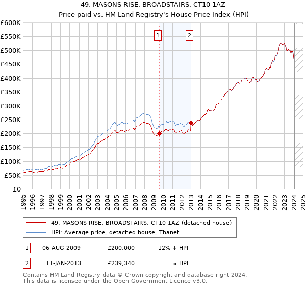 49, MASONS RISE, BROADSTAIRS, CT10 1AZ: Price paid vs HM Land Registry's House Price Index