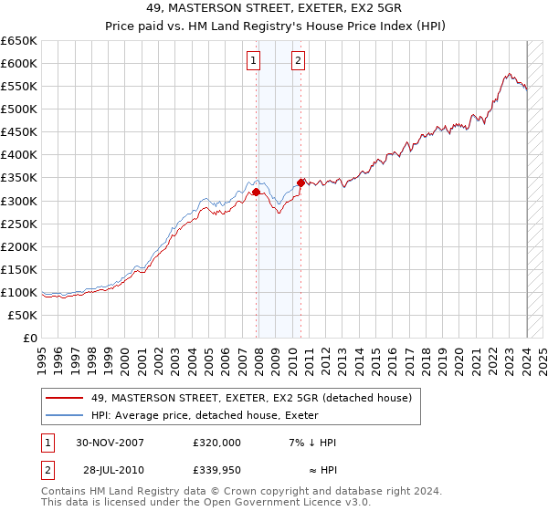 49, MASTERSON STREET, EXETER, EX2 5GR: Price paid vs HM Land Registry's House Price Index