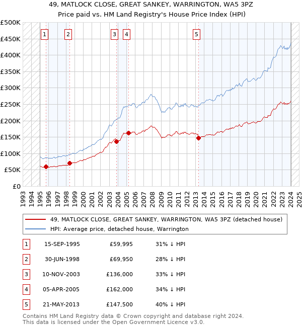 49, MATLOCK CLOSE, GREAT SANKEY, WARRINGTON, WA5 3PZ: Price paid vs HM Land Registry's House Price Index