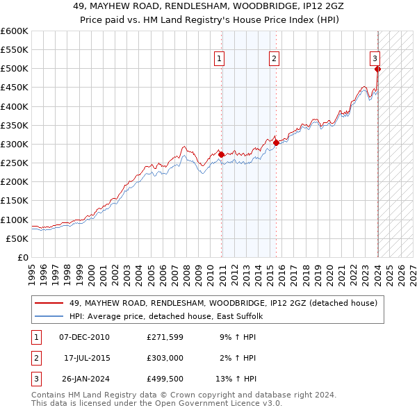 49, MAYHEW ROAD, RENDLESHAM, WOODBRIDGE, IP12 2GZ: Price paid vs HM Land Registry's House Price Index