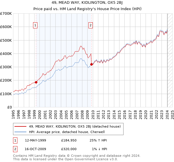 49, MEAD WAY, KIDLINGTON, OX5 2BJ: Price paid vs HM Land Registry's House Price Index