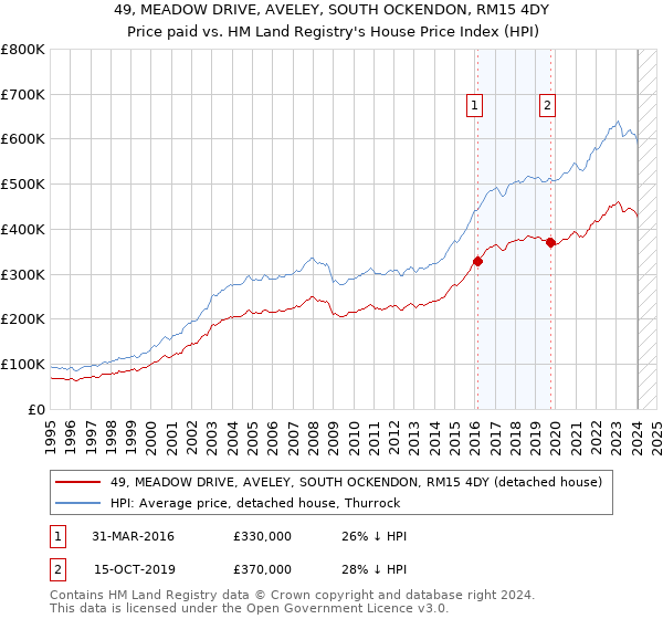 49, MEADOW DRIVE, AVELEY, SOUTH OCKENDON, RM15 4DY: Price paid vs HM Land Registry's House Price Index