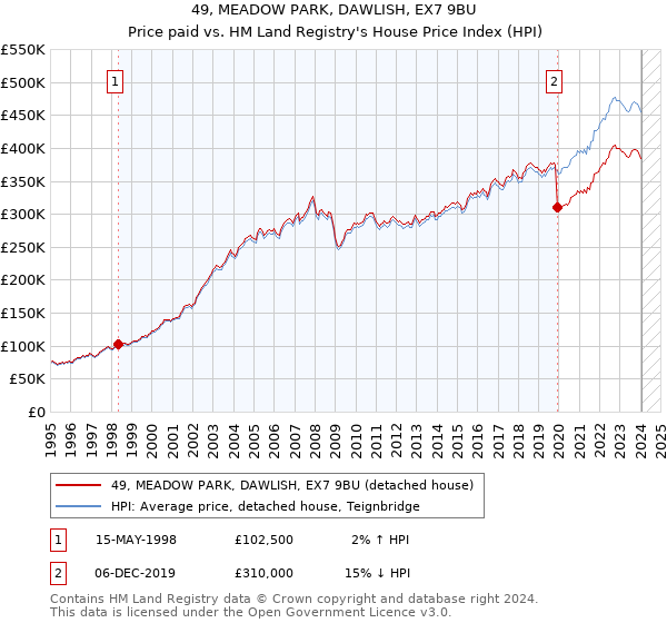 49, MEADOW PARK, DAWLISH, EX7 9BU: Price paid vs HM Land Registry's House Price Index