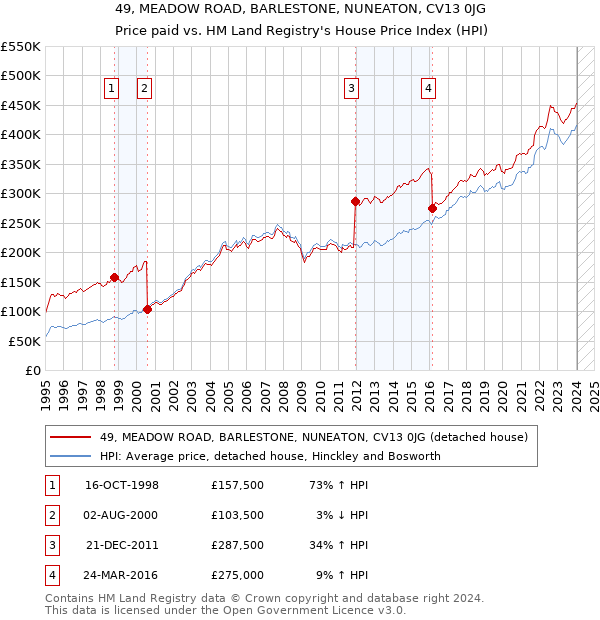 49, MEADOW ROAD, BARLESTONE, NUNEATON, CV13 0JG: Price paid vs HM Land Registry's House Price Index