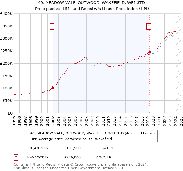 49, MEADOW VALE, OUTWOOD, WAKEFIELD, WF1 3TD: Price paid vs HM Land Registry's House Price Index