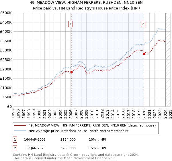 49, MEADOW VIEW, HIGHAM FERRERS, RUSHDEN, NN10 8EN: Price paid vs HM Land Registry's House Price Index
