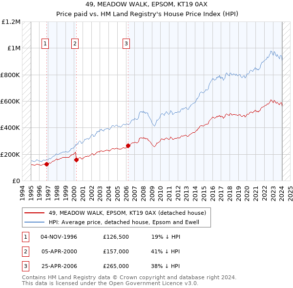 49, MEADOW WALK, EPSOM, KT19 0AX: Price paid vs HM Land Registry's House Price Index