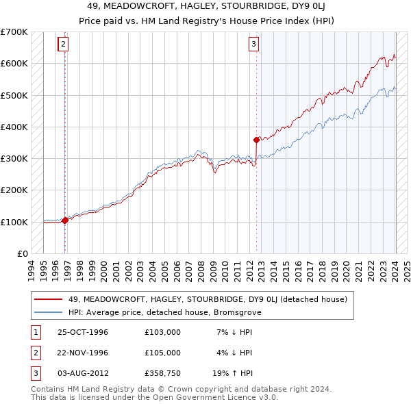 49, MEADOWCROFT, HAGLEY, STOURBRIDGE, DY9 0LJ: Price paid vs HM Land Registry's House Price Index