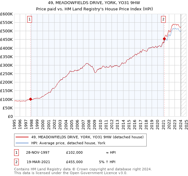 49, MEADOWFIELDS DRIVE, YORK, YO31 9HW: Price paid vs HM Land Registry's House Price Index