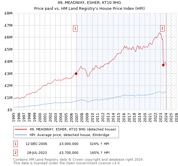 49, MEADWAY, ESHER, KT10 9HG: Price paid vs HM Land Registry's House Price Index