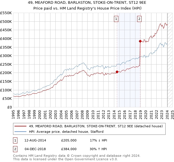 49, MEAFORD ROAD, BARLASTON, STOKE-ON-TRENT, ST12 9EE: Price paid vs HM Land Registry's House Price Index