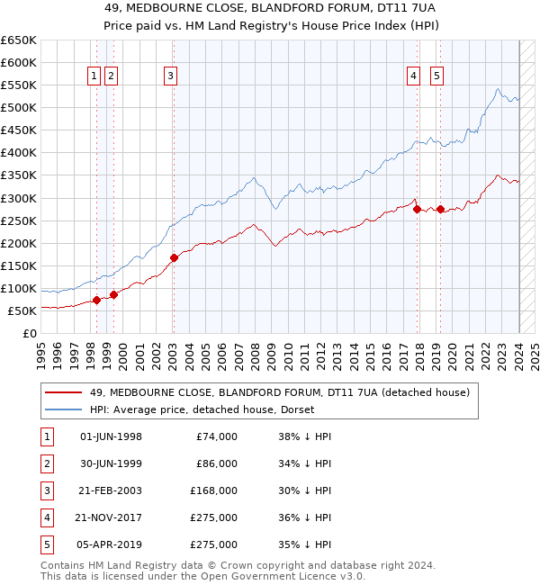 49, MEDBOURNE CLOSE, BLANDFORD FORUM, DT11 7UA: Price paid vs HM Land Registry's House Price Index
