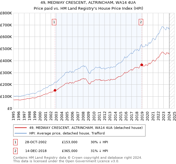 49, MEDWAY CRESCENT, ALTRINCHAM, WA14 4UA: Price paid vs HM Land Registry's House Price Index
