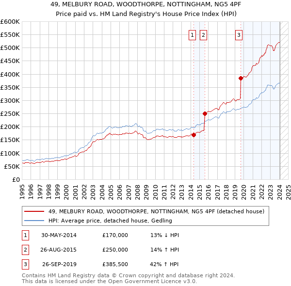 49, MELBURY ROAD, WOODTHORPE, NOTTINGHAM, NG5 4PF: Price paid vs HM Land Registry's House Price Index