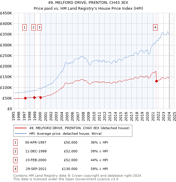 49, MELFORD DRIVE, PRENTON, CH43 3EX: Price paid vs HM Land Registry's House Price Index