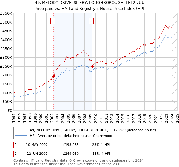 49, MELODY DRIVE, SILEBY, LOUGHBOROUGH, LE12 7UU: Price paid vs HM Land Registry's House Price Index