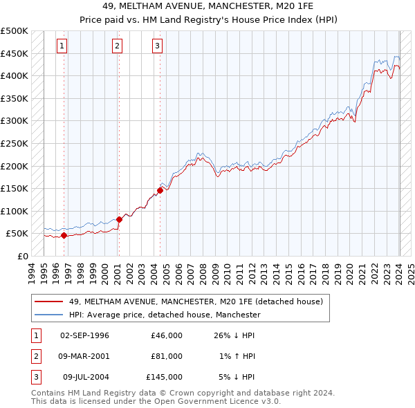 49, MELTHAM AVENUE, MANCHESTER, M20 1FE: Price paid vs HM Land Registry's House Price Index