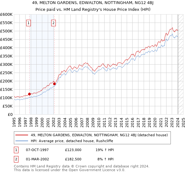 49, MELTON GARDENS, EDWALTON, NOTTINGHAM, NG12 4BJ: Price paid vs HM Land Registry's House Price Index